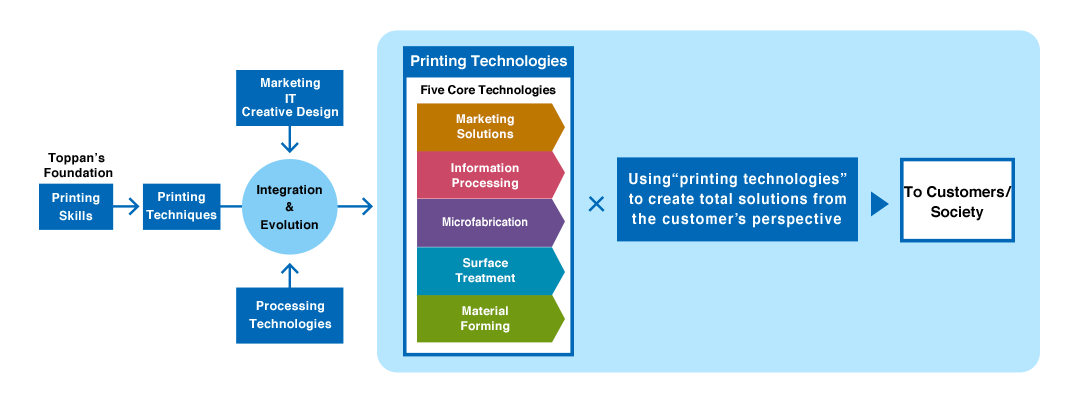 Printing technologies images